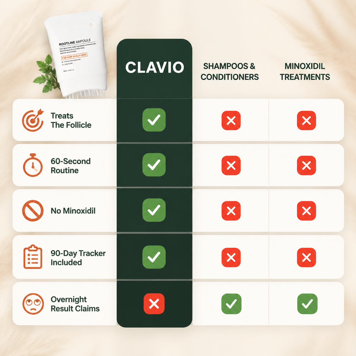 Clavio Rootline Scalp Treatment